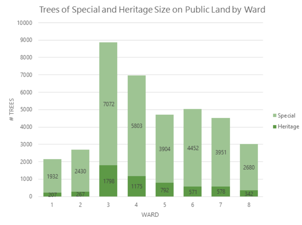 Figure 1: District Owned Trees of Special and Heritage Tree Size