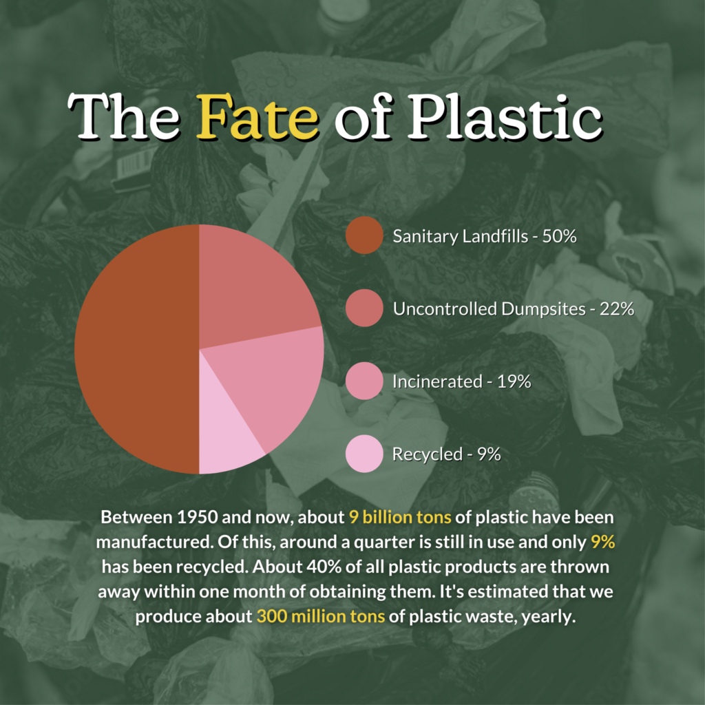The Fate of Plastic - Between 1950 and now, about 9 billion tons of plastic have been manufactured. Of this, around a quarter is still in use and only 9% has been recycled. About 40% of all plastic products are thrown away within one month of obtaining them. It's estimated that we produce about 300 million tons of plastic waste, yearly. 50% - Sanitary Landfills, 22% Uncontrolled Dumpsites, 19% Incinerated, 9% Recycled