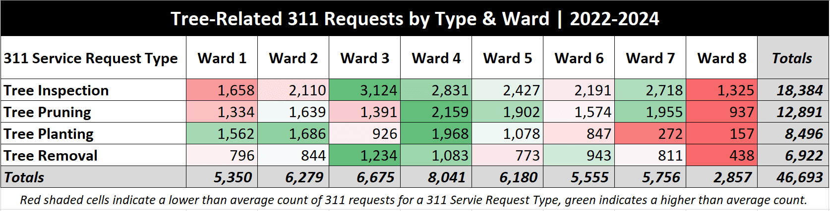 311 Data Table by Ward and Service Type