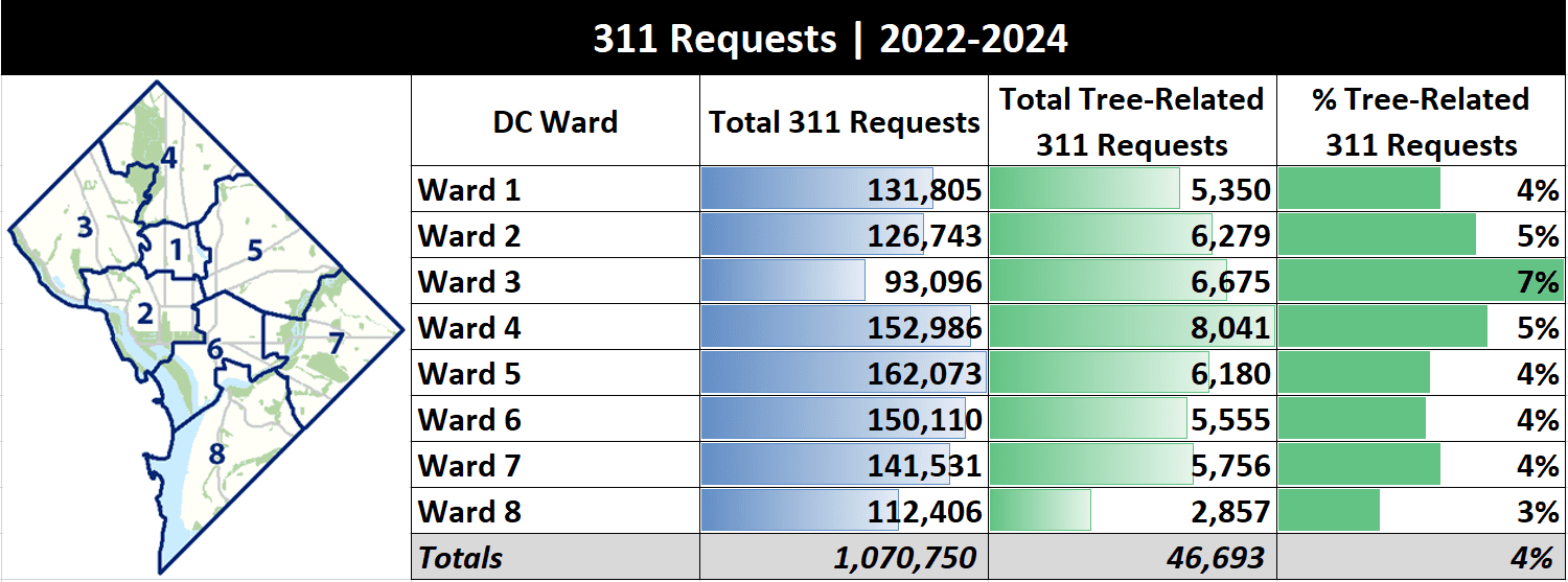 Canopy Cover by Ward Data Table
