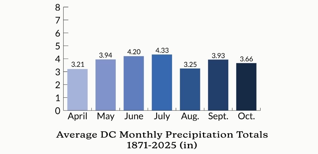 A chart showing the average monthly precipitation totals in inches in Washington, DC, from April to October. Totals are calculated from precipitation readings at Ronald Reagan National Airport from 1871 to 2025.