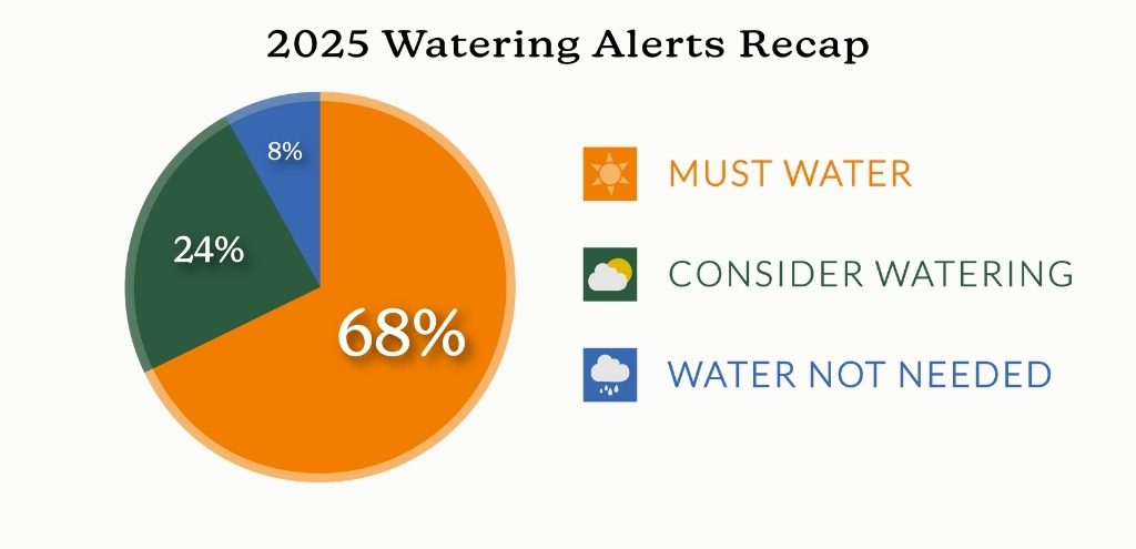 A pie chart showing the percentages for Casey Trees' 2025 Watering Alerts. 68% of the alerts were must water, 24% were consider watering, and 8% were water not needed.